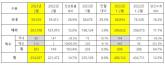 기아, 2023년 2월 25만 4,027대 판매