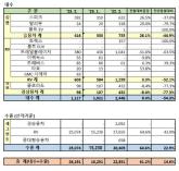 GM 한국사업장, 2023년 2월 총 26,191 판매