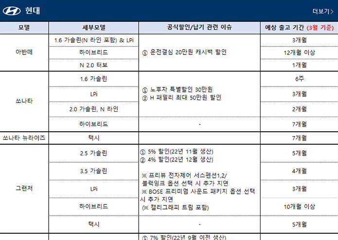 2023년 4월 국산차 판매조건/출고대기 정리