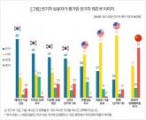 국내 전기차 보유자, 한국이 가장 경계해야 할 국가는 미국 아닌 중국