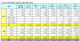 르노코리아자동차, 6월 7,297대 판매