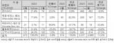 6월 수입 상용차 415대 신규등록