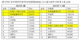 쉐보레 트랙스 크로스오버와 트레일블레이저,  6월 국내 승용차 수출 시장에서 1위2위 차지