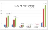 7월 국내 완성차 5개사 총판매 전년비 1.2% 증가 '르노코리아 충격적 실적 기록'