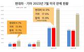 현대차ㆍ기아 또 고공행진, 7월 美 판매 전년비 11.7% 증가...친환경ㆍSUV 주도