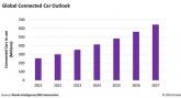 커넥티드 카, 새로운 수익원을 창출하며 2023년 18% 성장 전망