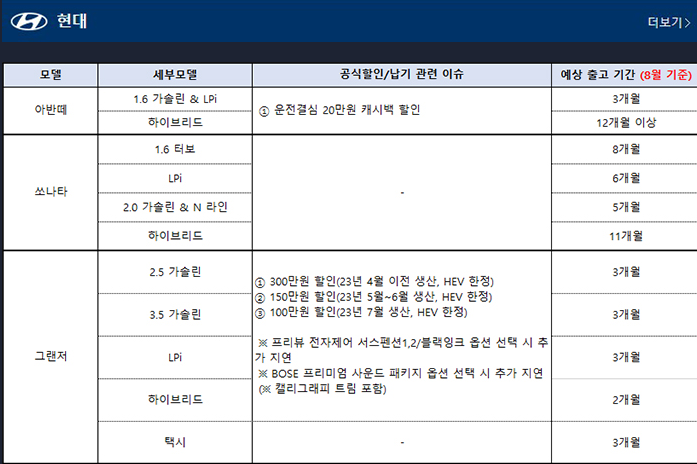 2023년 9월 국산차 판매조건/출고대기 정리