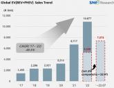 2023년 1~7월 글로벌[1] 전기차 인도량 737.3만대, 전년 대비 41.2% 성장