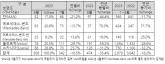 8월 수입 상용차 306대 신규등록