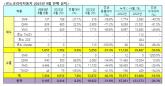 르노코리아, 9월 9,105대 판매… 내수 및 수출실적 전월대비 반등