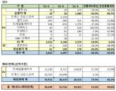 GM 한국사업장, 2023년 9월 총 36,544대 판매