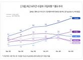 [컨슈머인사이트] BMW ‘5 시리즈’ 수입차 구입의향 10%장벽 첫 돌파