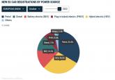 유럽 전기차 사상 첫 디젤 넘어서...하이브리드카, 가솔린 추월도 시간 문제