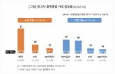 중고차 플랫폼 빅3 점유율 하락, 헤이딜러...낙찰 후 가격 흥정 불만에 대폭 감소