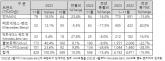 11월 수입 상용차 428대 신규등록