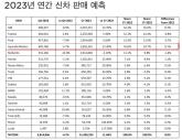 현대차ㆍ기아, 美 빅3 스텔란티스 끝내 제쳤다...올해 포드에 이어 4위 전망