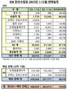 [2023 자동차 결산] 한국지엠 76.7%↑, 쉐보레 트레일블레이저 국산차 최다 수출