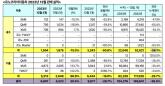 [2023 자동차 결산] 르노코리아, 요란한 인적 쇄신에도 내수 급감...수출 동반 추락