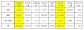 기아, 2023년 308만 5,771대 판매