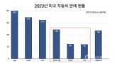 '국산차 날았다' 현대차ㆍ기아 158만대, 美 스텔란티스 제치고 4위로 상승