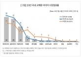 [컨슈머인사이트] 타이어 바꿀 때…국산차 87%, 수입차 61% ‘국산’으로