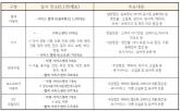 국산차 5개사, 2월 6일부터 3일간 ‘설맞이 무상점검’ 실시