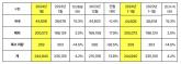 기아, 산뜻한 출발...1월 글로벌 판매 전년 대비 4.2% 증가한 24만 4940대 기록