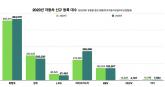 작년 車 신규 등록 3.9% 증가...하이브리드카 급증, 전기차 부진 뚜렷