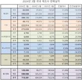 3월 국내 5사 판매실적, 현대차·기아의 부진 속 선전한 GM