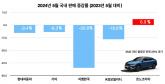 로장주와 하이브리드 효과'르노 아르카나' 차명 교체 후 판매량 29% 급증