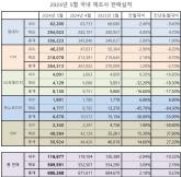 5월 국내 5사 판매실적, 내수 판매 전년동기 대비 10% 감소