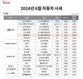 그랜저 뚝↓, 6월 중고차 0.85% 하락 약보합세...수입차 대비 국산차 낙폭 커