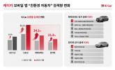 '하이브리드 혹은 전기차' 중고차도 친환경차 열풍...검색량 31.3% 급증