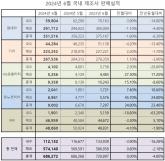 6월 국내 5사 판매실적, 내수수출 동반 하락