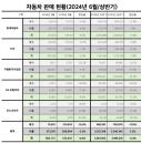 6월 車 판매 내수ㆍ수출 동반 감소, 상반기 0.4%↓...하반기 전망도 '흐림'