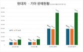 현대차ㆍ기아 6월 美 판매 4.5% 감소...순수 전기차 및 친환경차는 증가