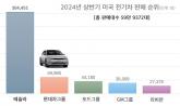 현대차그룹, 포드 제치고 상반기 美 전기차 시장 2위...전년비 66.4% 증가