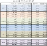 7월 국내 5사 판매실적, 내수, 수출 모두 연이은 부진한 실적