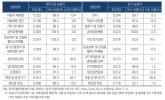 '속 빈 강정' 전기차 국산화율 92.1%, 핵심 부품 의존도 내연기관보다 높아