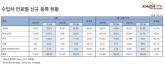 10월 수입차 소폭 감소, 증가세 꺽인 전기차...하이브리드 비중 60%대 근접