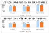 전기차 계기판 주행 가능거리 실제와 차이 커...테슬라, 저온에서 최대 21%↓