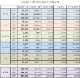 11월 국내 완성차 판매 부진…내수 침체 속 르노코리아 ‘선전’