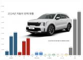 [종합] 2024년 자동차 판매 794만대 전년대비 0.6% 감소...내수 6.4%↓